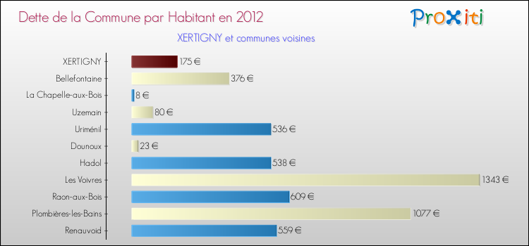 Dette par habitant de la commune en 2012 pour XERTIGNY et les communes proches Comparaison de la dette par habitant de la commune en 2012 pour XERTIGNY et les communes voisines