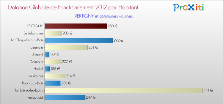 Montant des dotations globales de fonctionnement DGF par Habitant pour XERTIGNY et les communes proches Comparaison des des dotations globales de fonctionnement DGF par habitant pour XERTIGNY et les communes voisines