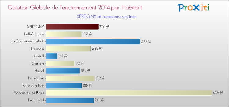 Montant des dotations globales de fonctionnement DGF par Habitant pour XERTIGNY et les communes proches en 2014. Comparaison des des dotations globales de fonctionnement DGF par habitant pour XERTIGNY et les communes voisines en 2014.
