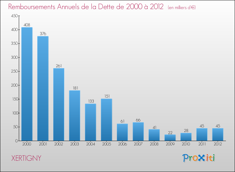 Evolution de l'annuité de la dette pour la commune de XERTIGNY de 2000 à 2012 Annuités de la dette pour XERTIGNY de 2000 à 2012