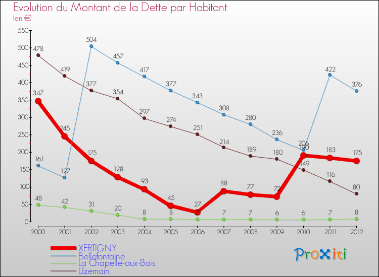 Evolution de la dette par habitant pour la commune de XERTIGNY et les communes proches de 2000 à 2012 Comparaison de la dette par habitant pour XERTIGNY et les communes voisines de 2000 à 2012