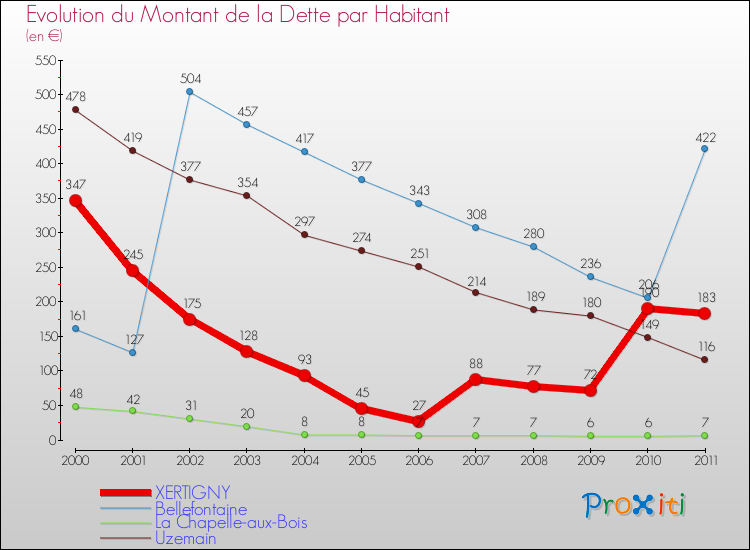 Evolution de la dette par habitant pour la commune de XERTIGNY et les communes proches Comparaison de la dette par habitant pour XERTIGNY et les communes voisines