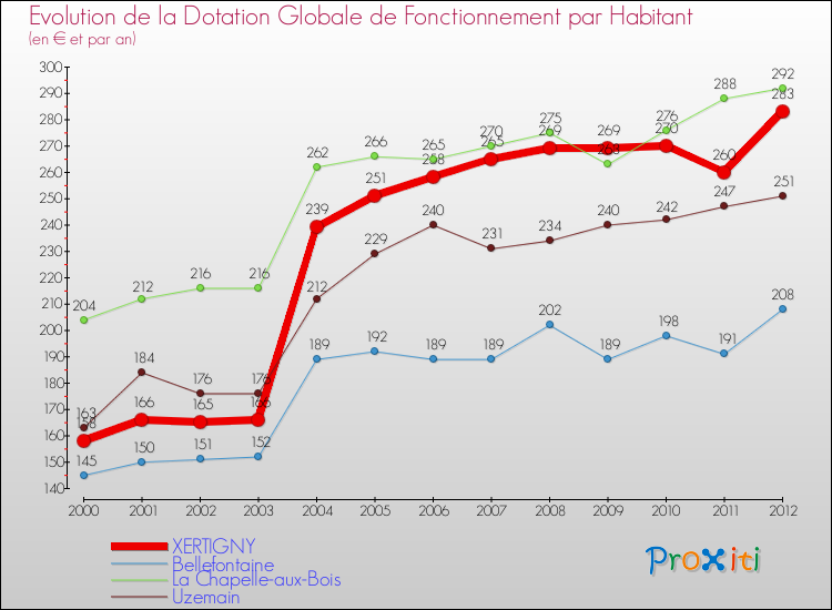 Evolution et montant de la dotation globale de fonctionnement par Habitant pour XERTIGNY et les communes proches Comparaison des dotations globales de fonctionnement par habitant pour XERTIGNY et les communes voisines