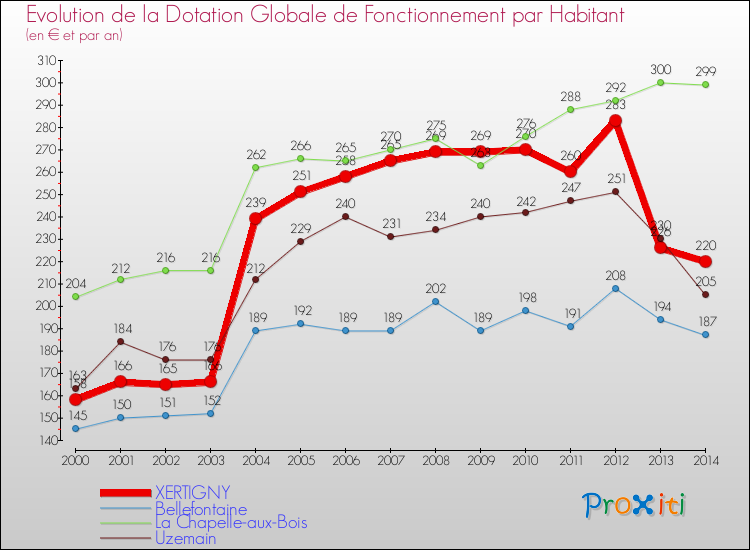 Evolution et montant de la dotation globale de fonctionnement par Habitant pour XERTIGNY et les communes proches de 2000 à 2014. Comparaison des dotations globales de fonctionnement par habitant pour XERTIGNY et les communes voisines de 2000 à 2014.