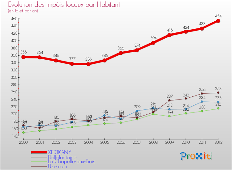 Evolution et montant des impôts locaux par Habitant pour XERTIGNY et les communes proches Comparaison des impôts locaux par habitant pour XERTIGNY et les communes voisines