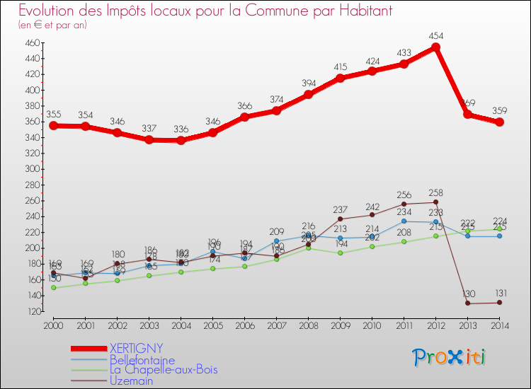 Evolution et montant des impôts locaux par Habitant pour XERTIGNY et les communes proches de 2000 à 2014 Comparaison des impôts locaux par habitant pour XERTIGNY et les communes voisines de 2000 à 2014