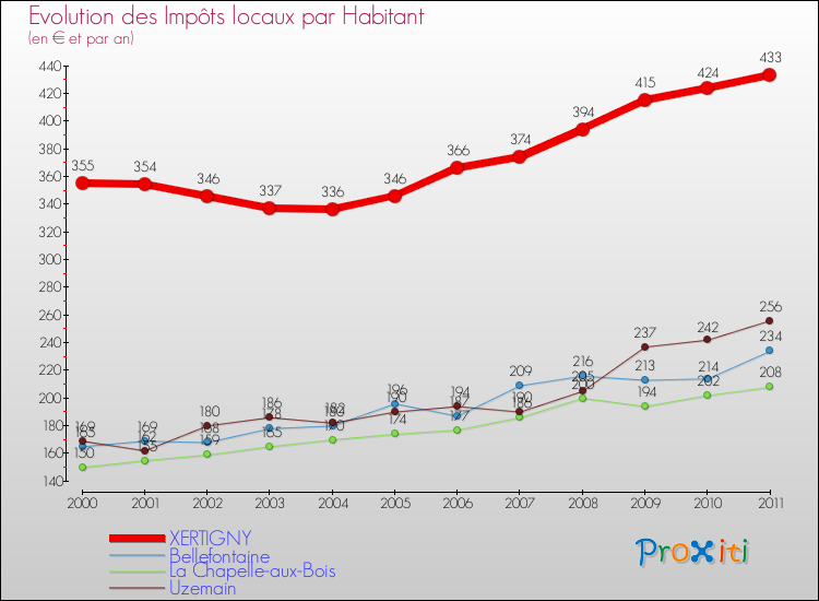 Evolution et montant des impôts locaux par Habitant pour XERTIGNY et les communes proches Comparaison des impôts locaux par habitant pour XERTIGNY et les communes voisines