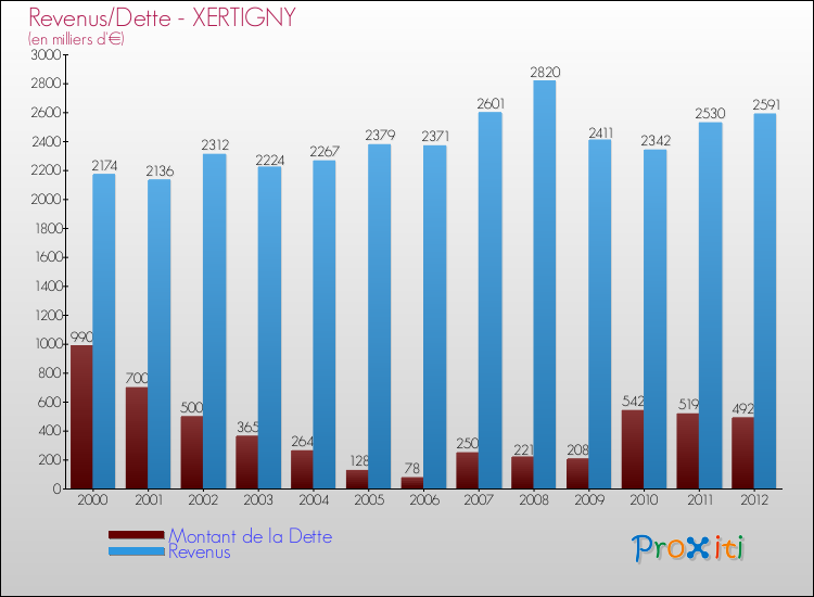 Evolution comparée de la dette et des revenus pour la commune de XERTIGNY de 2000 à 2012 Comparaison de la dette et des revenus pour XERTIGNY de 2000 à 2012