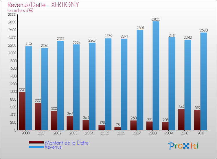 Evolution comparée de la dette et des revenus pour la commune de XERTIGNY de 2000 à 2011 Comparaison de la dette et des revenus pour XERTIGNY de 2000 à 2011