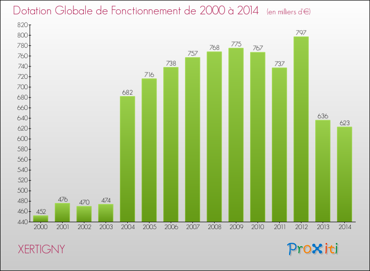 Evolution du montant de la Dotation Globale de Fonctionnement pour la commune de XERTIGNY de 2000 à 2014 Evolution du montant de la Dotation Globale de Fonctionnement pour XERTIGNY de 2000 à 2014