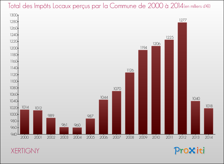 Evolution des Impôts Locaux pour la commune de XERTIGNY de 2000 à 2014 Evolution des Impôts Locaux pour XERTIGNY de 2000 à 2014