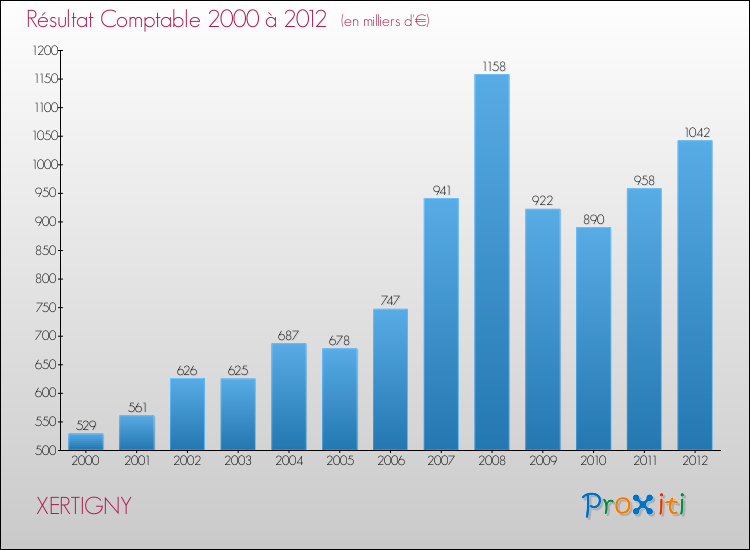 Evolution du résultat comptable pour la commune de XERTIGNY de 2000 à 2012 Evolution du résultat comptable pour XERTIGNY de 2000 à 2012