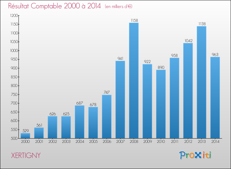 Evolution du résultat comptable pour la commune de XERTIGNY de 2000 à 2014 Evolution du résultat comptable pour XERTIGNY de 2000 à 2014