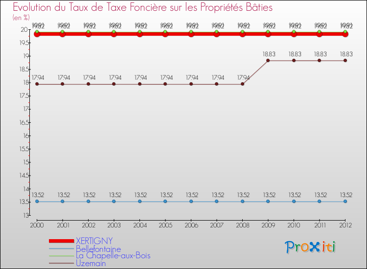 Evolution du taux de la taxe foncière sur le bati pour XERTIGNY et les communes proches de 2000 à 2012 Comparaison des taux de taxe foncière sur le bati pour XERTIGNY et les communes voisines de 2000 à 2012