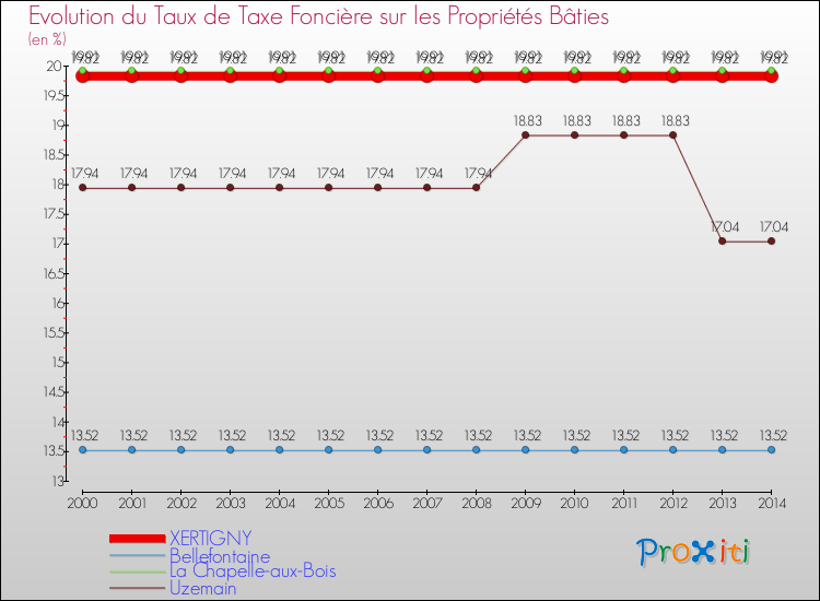 Evolution du taux de la taxe foncière sur le bati pour XERTIGNY et les communes proches de 2000 à 2014 Comparaison des taux de taxe foncière sur le bati pour XERTIGNY et les communes voisines de 2000 à 2014