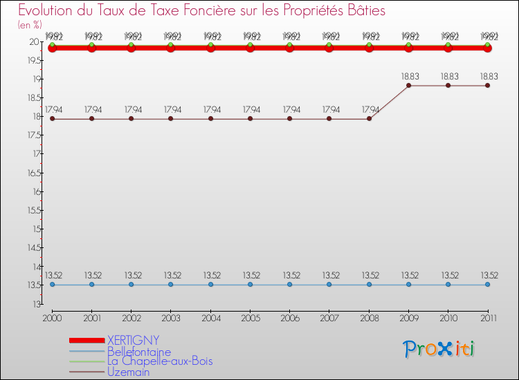 Evolution du taux de la taxe foncière sur le bati pour XERTIGNY et les communes proches Comparaison des taux de taxe foncière sur le bati pour XERTIGNY et les communes voisines