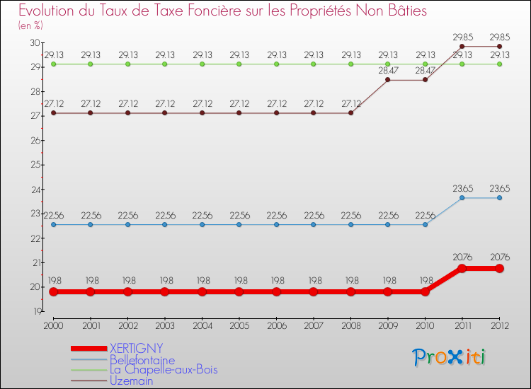 Evolution du taux de la taxe foncière sur les immeubles et terrains non batis pour XERTIGNY et les communes proches de 2000 à 2012 Comparaison des taux de la taxe foncière sur les immeubles et terrains non batis pour XERTIGNY et les communes voisines de 2000 à 2012