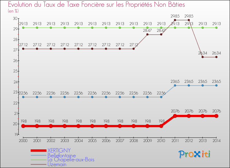 Evolution du taux de la taxe foncière sur les immeubles et terrains non batis pour XERTIGNY et les communes proches de 2000 à 2014 Comparaison des taux de la taxe foncière sur les immeubles et terrains non batis pour XERTIGNY et les communes voisines de 2000 à 2014