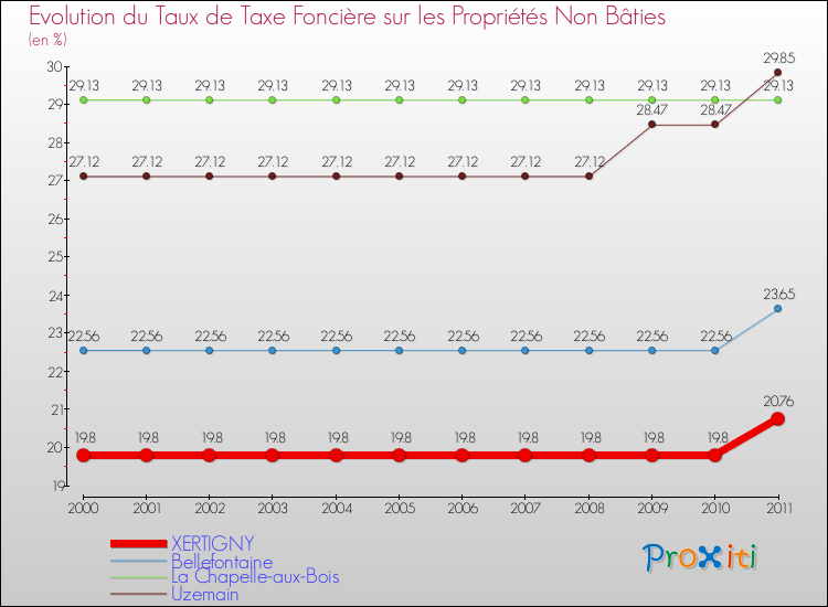 Evolution du taux de la taxe foncière sur les immeubles et terrains non batis pour XERTIGNY et les communes proches Comparaison des taux de la taxe foncière sur les immeubles et terrains non batis pour XERTIGNY et les communes voisines