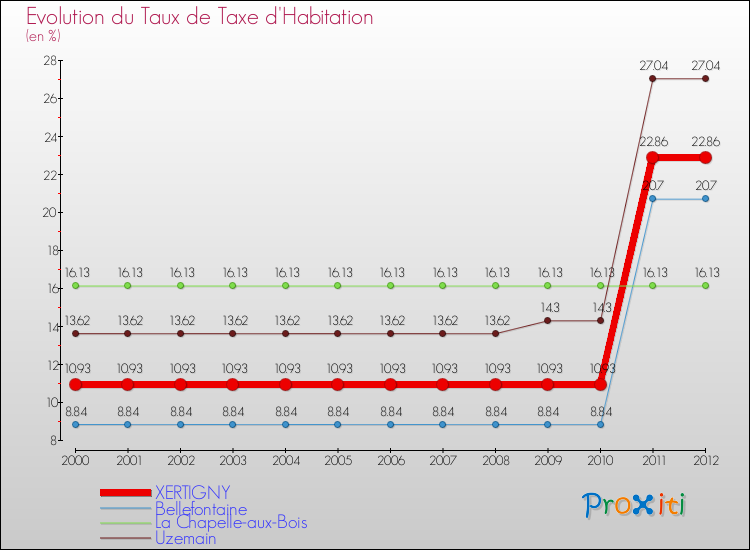 Evolution du taux de la taxe d'habitation pour XERTIGNY et les communes proches Comparaison des taux de la taxe d'habitation pour XERTIGNY et les communes voisines