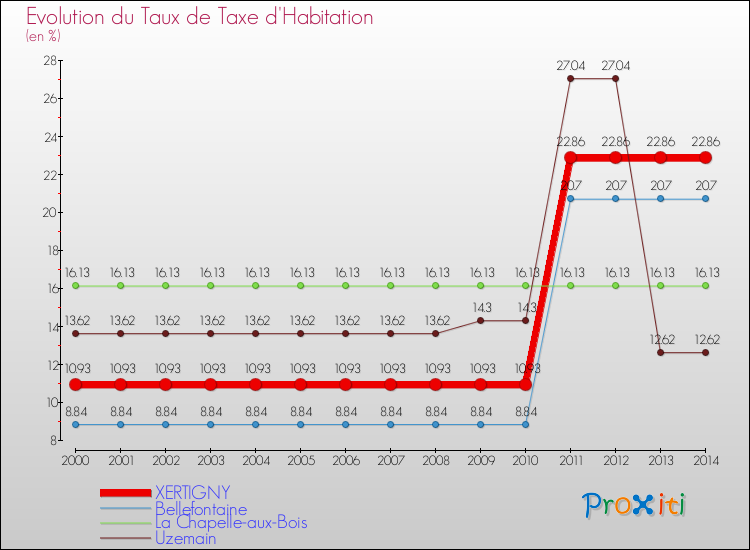 Evolution du taux de la taxe d'habitation pour XERTIGNY et les communes proches de 2000 à 2014 Comparaison des taux de la taxe d'habitation pour XERTIGNY et les communes voisines de 2000 à 2014