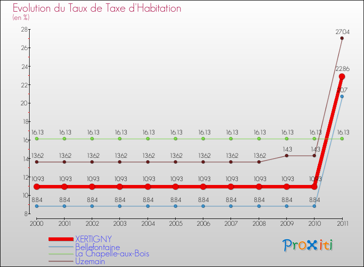 Evolution du taux de la taxe d'habitation pour XERTIGNY et les communes proches Comparaison des taux de la taxe d'habitation pour XERTIGNY et les communes voisines