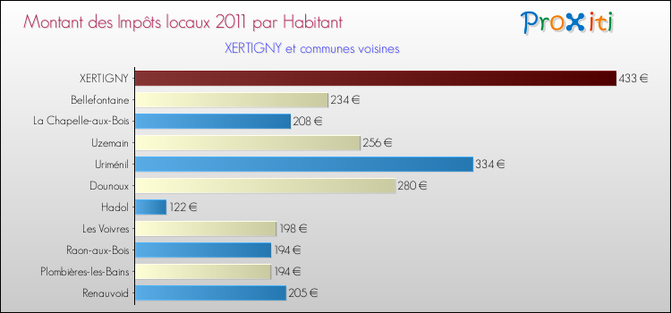 Montant des impôts locaux par Habitant pour XERTIGNY et les communes proches Comparaison des impôts locaux par habitant pour XERTIGNY et les communes voisines