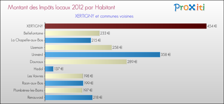 Montant des impôts locaux par Habitant pour XERTIGNY et les communes proches Comparaison des impôts locaux par habitant pour XERTIGNY et les communes voisines