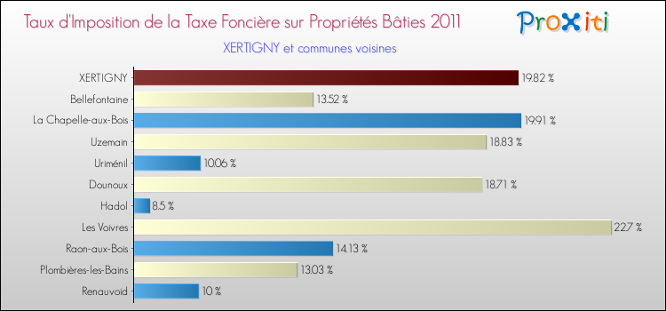Taux d'imposition de la taxe foncière sur le bati 2011 pour XERTIGNY et les communes proches Comparaison des taux d'imposition de la taxe foncière sur le bati 2011 pour XERTIGNY et les communes voisines