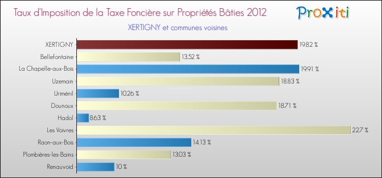 Taux d'imposition de la taxe foncière sur le bati 2012 pour XERTIGNY et les communes proches Comparaison des taux d'imposition de la taxe foncière sur le bati 2012 pour XERTIGNY et les communes voisines