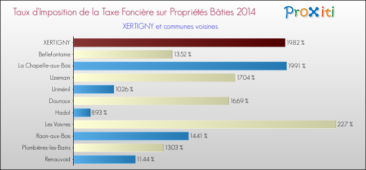 Taux d'imposition de la taxe foncière sur le bati 2014 pour XERTIGNY et les communes proches Comparaison des taux d'imposition de la taxe foncière sur le bati 2014 pour XERTIGNY et les communes voisines