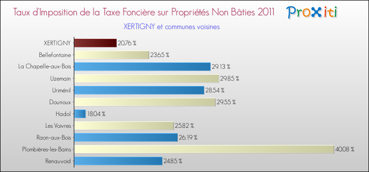 Taux d'imposition de la taxe foncière sur les immeubles et terrains non batis 2011 pour XERTIGNY et les communes proches Comparaison des taux d'imposition de la taxe foncière sur les immeubles et terrains non batis 2011 pour XERTIGNY et les communes voisines