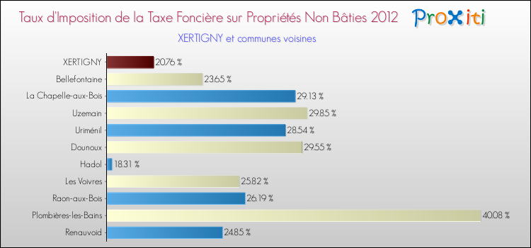 Taux d'imposition de la taxe foncière sur les immeubles et terrains non batis 2012 pour XERTIGNY et les communes proches Comparaison des taux d'imposition de la taxe foncière sur les immeubles et terrains non batis 2012 pour XERTIGNY et les communes voisines