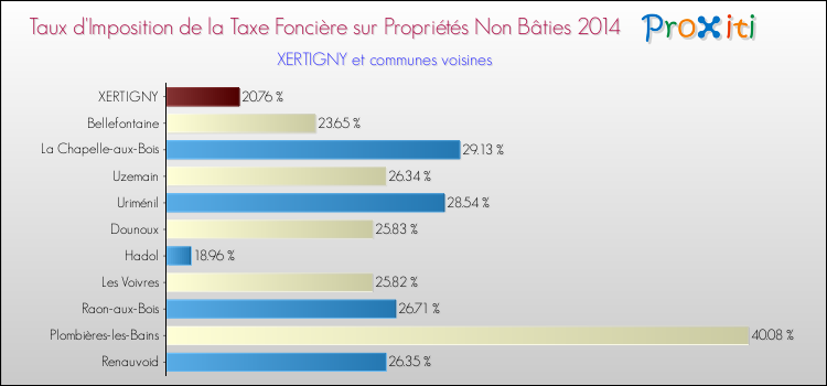 Taux d'imposition de la taxe foncière sur les immeubles et terrains non batis 2014 pour XERTIGNY et les communes proches Comparaison des taux d'imposition de la taxe foncière sur les immeubles et terrains non batis 2014 pour XERTIGNY et les communes voisines