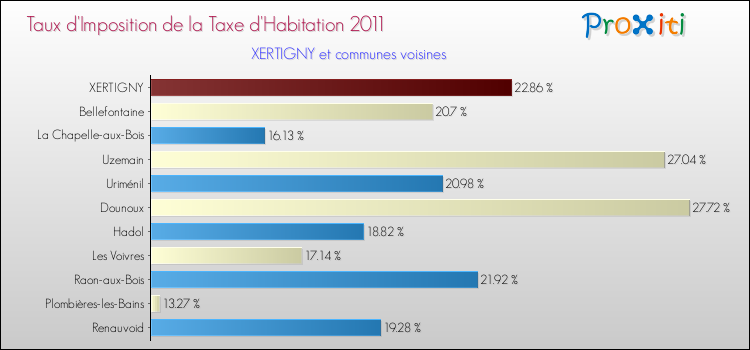 Taux d'imposition de la taxe d'habitation 2011 pour XERTIGNY et les communes proches Comparaison des taux d'imposition de la taxe d'habitation 2011 pour XERTIGNY et les communes voisines