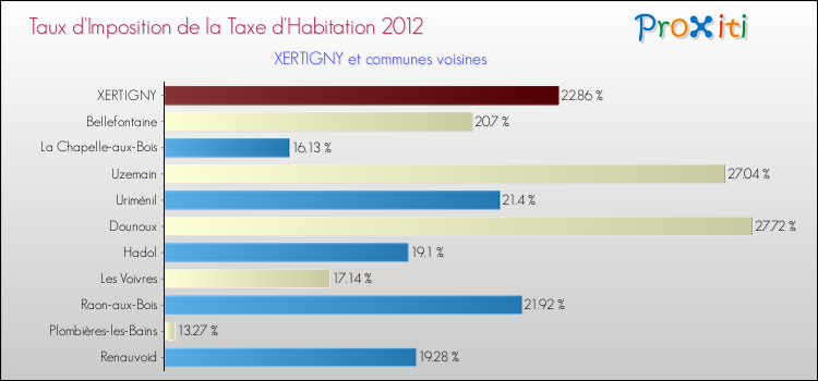 Taux d'imposition de la taxe d'habitation 2012 pour XERTIGNY et les communes proches Comparaison des taux d'imposition de la taxe d'habitation 2012 pour XERTIGNY et les communes voisines