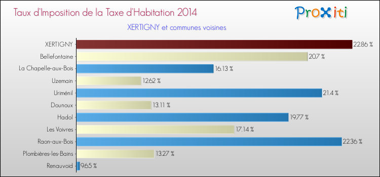 Taux d'imposition de la taxe d'habitation 2014 pour XERTIGNY et les communes proches Comparaison des taux d'imposition de la taxe d'habitation 2014 pour XERTIGNY et les communes voisines