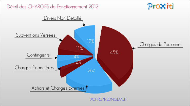 Décomposition des Charges de Fonctionnement 2012 de la commune de XONRUPT-LONGEMER Charges de Fonctionnement 2012 pour la commune de XONRUPT-LONGEMER