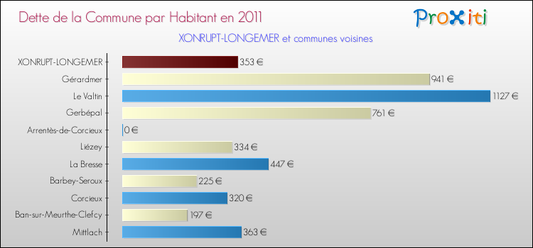 Dette par habitant de la commune en 2011 pour XONRUPT-LONGEMER et les communes proches Comparaison de la dette par habitant de la commune en 2011 pour XONRUPT-LONGEMER et les communes voisines