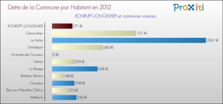 Dette par habitant de la commune en 2012 pour XONRUPT-LONGEMER et les communes proches Comparaison de la dette par habitant de la commune en 2012 pour XONRUPT-LONGEMER et les communes voisines