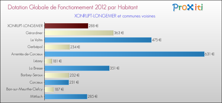 Montant des dotations globales de fonctionnement DGF par Habitant pour XONRUPT-LONGEMER et les communes proches Comparaison des des dotations globales de fonctionnement DGF par habitant pour XONRUPT-LONGEMER et les communes voisines