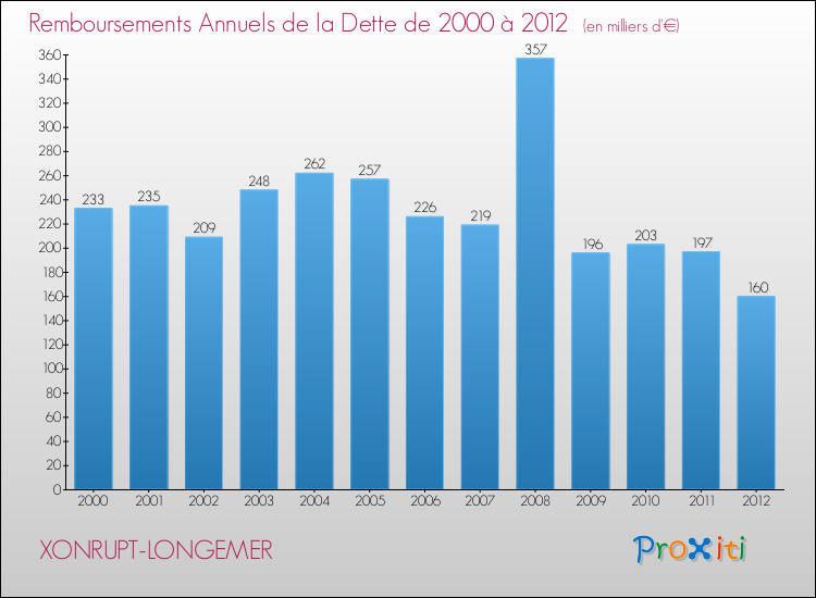 Evolution de l'annuité de la dette pour la commune de XONRUPT-LONGEMER de 2000 à 2012 Annuités de la dette pour XONRUPT-LONGEMER de 2000 à 2012