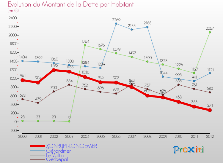 Evolution de la dette par habitant pour la commune de XONRUPT-LONGEMER et les communes proches de 2000 à 2012 Comparaison de la dette par habitant pour XONRUPT-LONGEMER et les communes voisines de 2000 à 2012