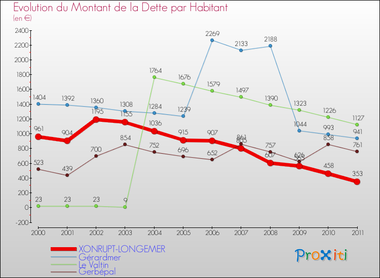 Evolution de la dette par habitant pour la commune de XONRUPT-LONGEMER et les communes proches Comparaison de la dette par habitant pour XONRUPT-LONGEMER et les communes voisines