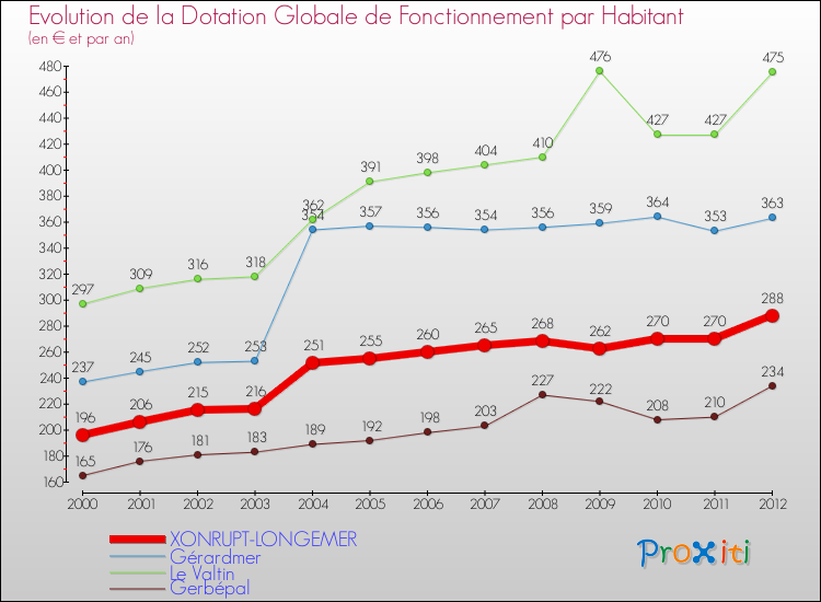 Evolution et montant de la dotation globale de fonctionnement par Habitant pour XONRUPT-LONGEMER et les communes proches Comparaison des dotations globales de fonctionnement par habitant pour XONRUPT-LONGEMER et les communes voisines