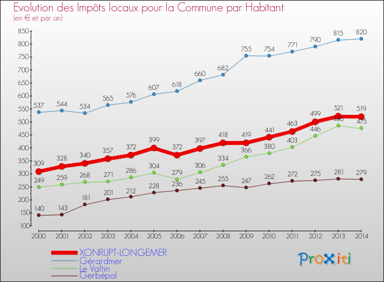 Evolution et montant des impôts locaux par Habitant pour XONRUPT-LONGEMER et les communes proches de 2000 à 2014 Comparaison des impôts locaux par habitant pour XONRUPT-LONGEMER et les communes voisines de 2000 à 2014