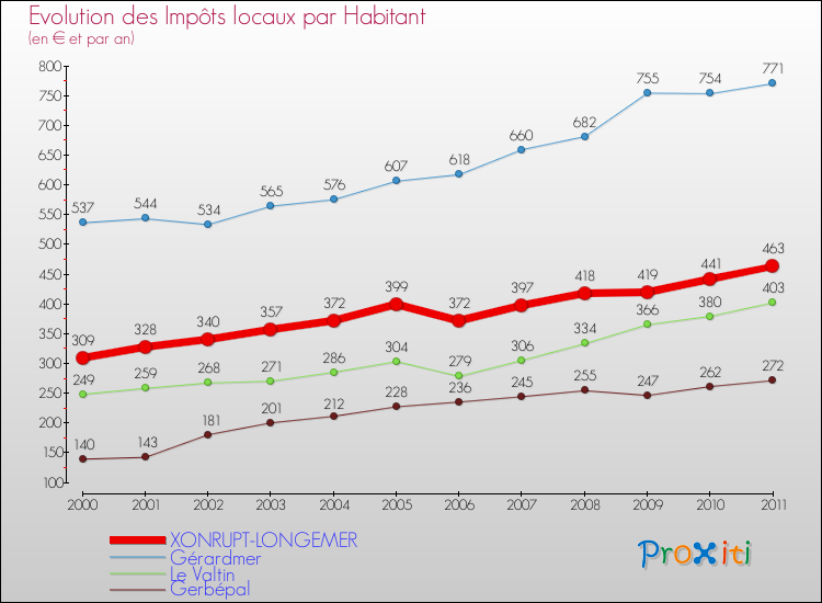 Evolution et montant des impôts locaux par Habitant pour XONRUPT-LONGEMER et les communes proches Comparaison des impôts locaux par habitant pour XONRUPT-LONGEMER et les communes voisines