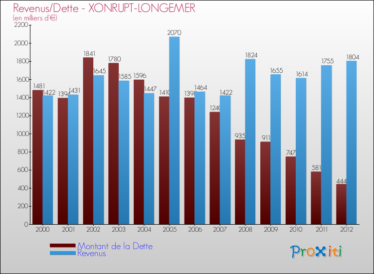 Evolution comparée de la dette et des revenus pour la commune de XONRUPT-LONGEMER de 2000 à 2012 Comparaison de la dette et des revenus pour XONRUPT-LONGEMER de 2000 à 2012