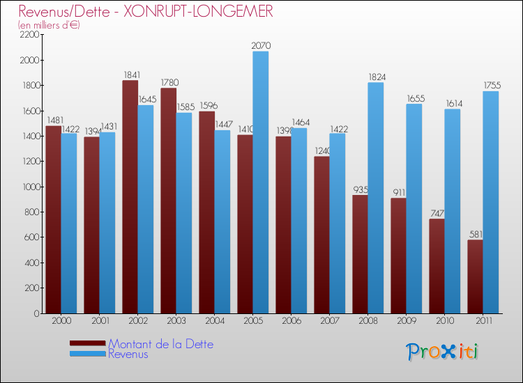 Evolution comparée de la dette et des revenus pour la commune de XONRUPT-LONGEMER de 2000 à 2011 Comparaison de la dette et des revenus pour XONRUPT-LONGEMER de 2000 à 2011