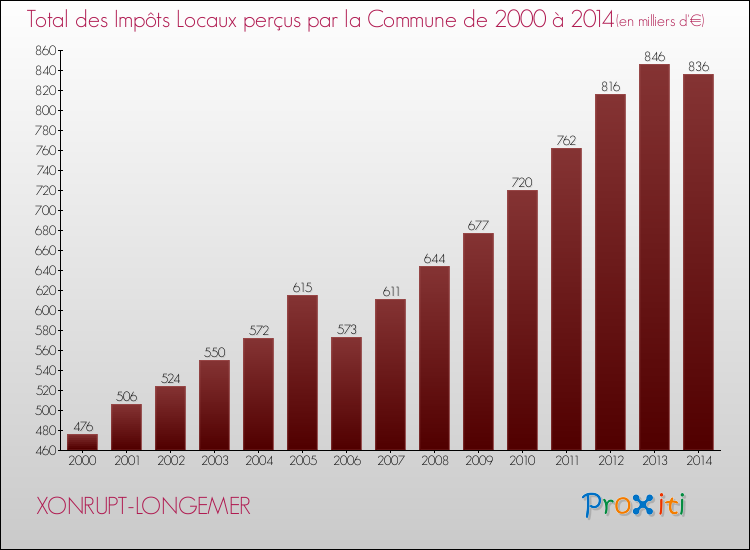Evolution des Impôts Locaux pour la commune de XONRUPT-LONGEMER de 2000 à 2014 Evolution des Impôts Locaux pour XONRUPT-LONGEMER de 2000 à 2014